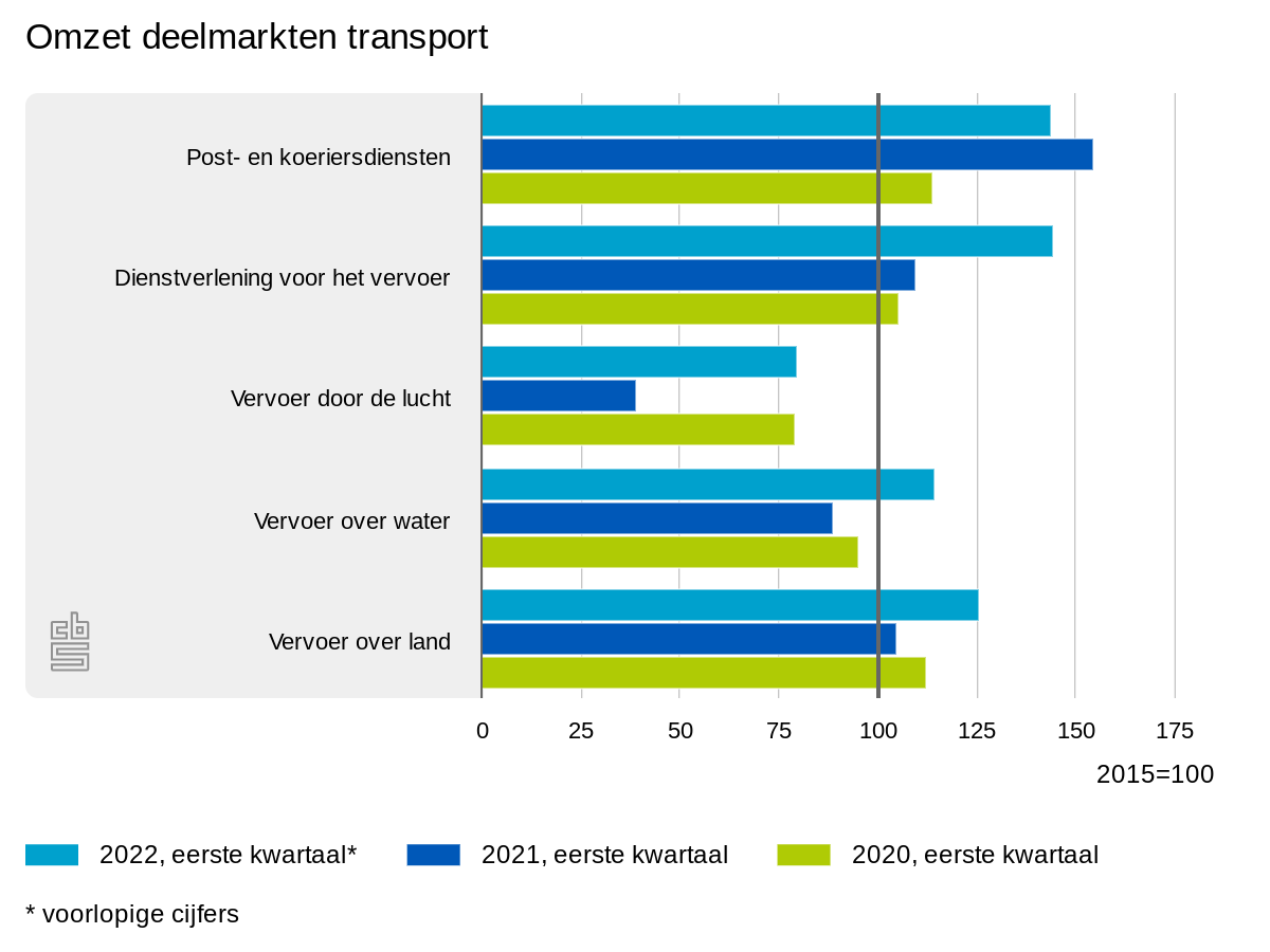 omzet deelmarkten transport 2022