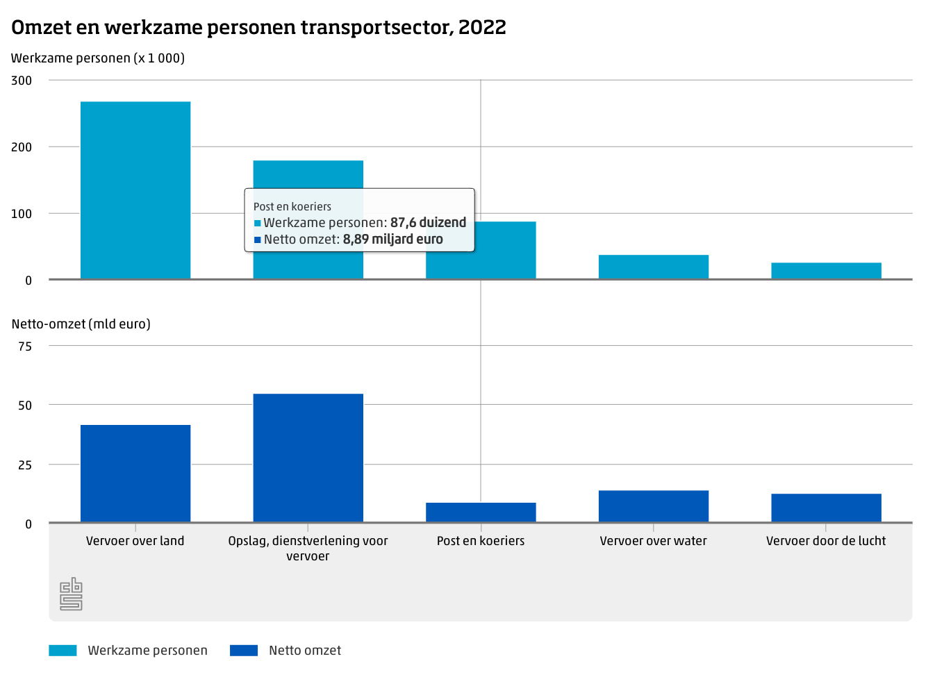 omzet en werkzame personen transportsector nederland